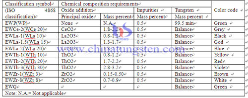 Chemical composition requirements for tungsten electrodes 
